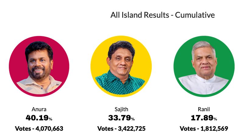 Sri Lanka’s Presidential Election Enters Historic Run-off Amid Economic Uncertainty